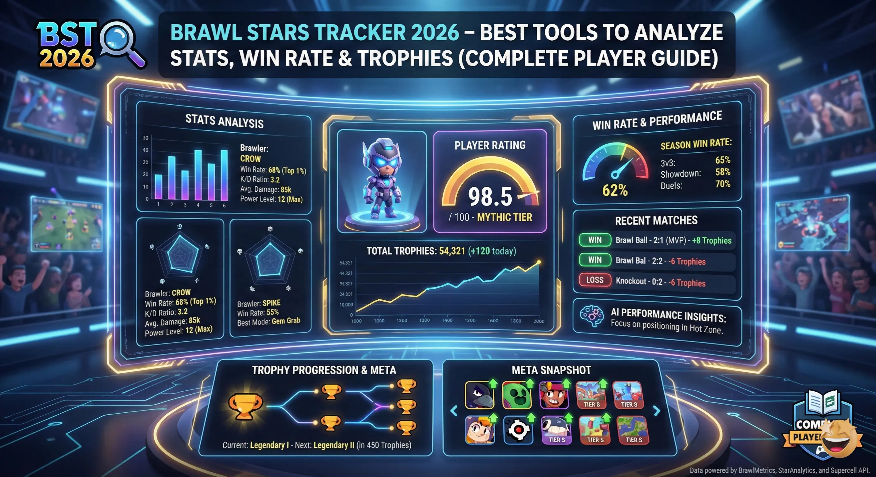 An analytical dashboard showing Brawl Stars tracker stats, win rate and trophies